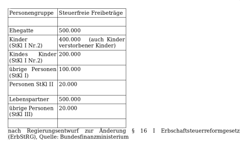 Neue Freibetrge