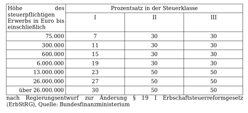 Die geplanten neuen Steuerstze