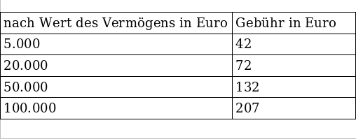 Die Kosten eines Notars fr ein Testament